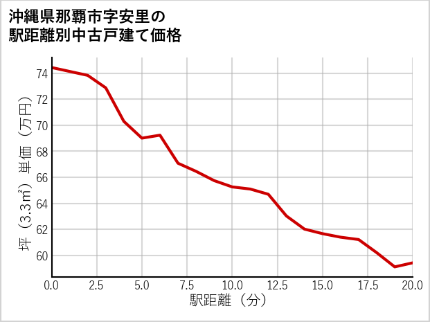 沖縄県那覇市安里の徒歩距離別の中古戸建て坪単価