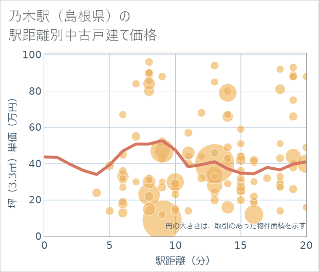 乃木駅(島根県)の徒歩距離別の中古戸建て坪単価