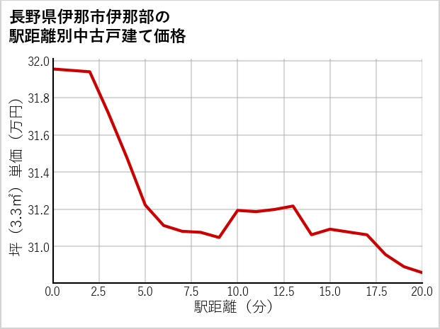 長野県伊那市伊那部の徒歩距離別の中古戸建て坪単価