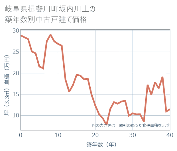 岐阜県揖斐川町坂内川上の築年数別の中古戸建て坪単価
