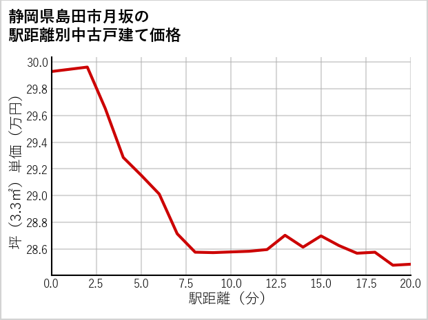 静岡県島田市月坂の徒歩距離別の中古戸建て坪単価