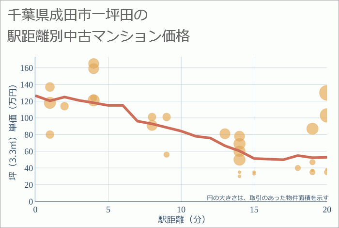 千葉県成田市一坪田の徒歩距離別の中古マンション坪単価