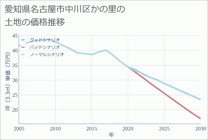 愛知県名古屋市中川区かの里の土地価格推移