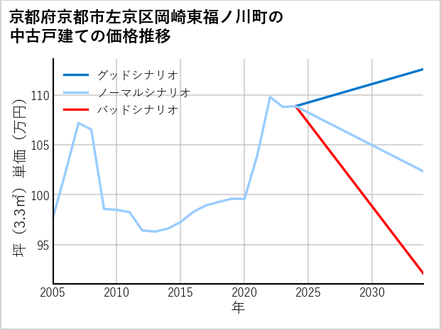 京都府京都市左京区岡崎東福ノ川町の中古戸建て価格推移