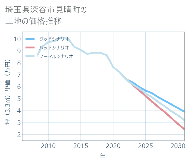 埼玉県深谷市見晴町の土地価格推移