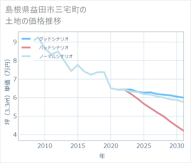 島根県益田市三宅町の土地価格推移