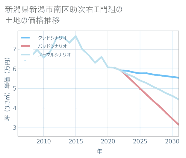 新潟県新潟市南区助次右エ門組の土地価格推移
