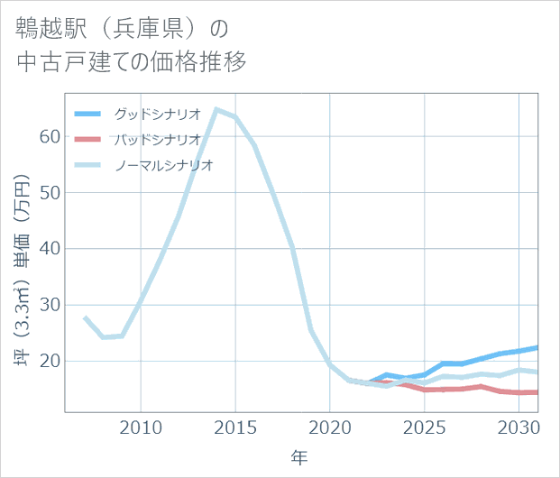 鵯越駅(兵庫県)の中古戸建て価格推移