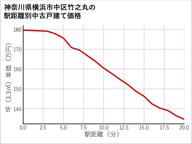 神奈川県横浜市中区竹之丸の徒歩距離別の中古戸建て坪単価
