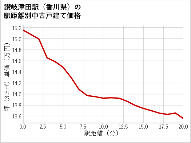 讃岐津田駅（香川県）の徒歩距離別の中古戸建て坪単価