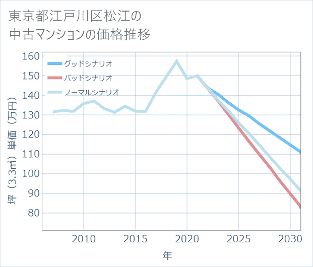東京都江戸川区松江の中古マンション価格推移