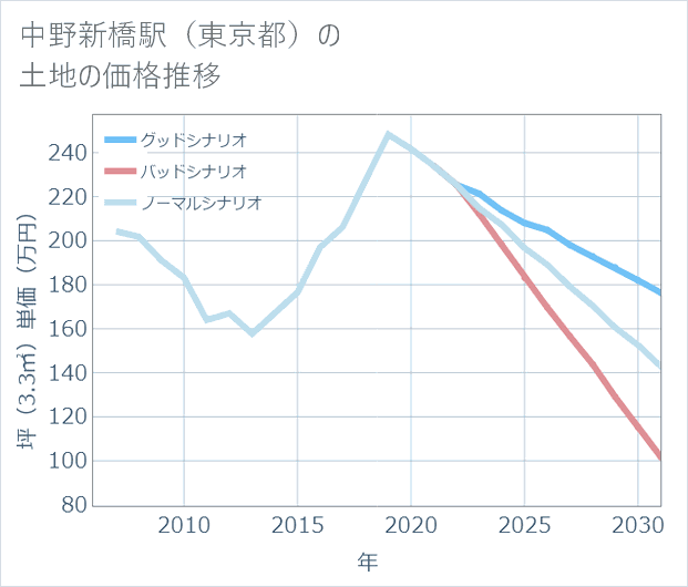 中野新橋駅(東京都)の土地価格推移