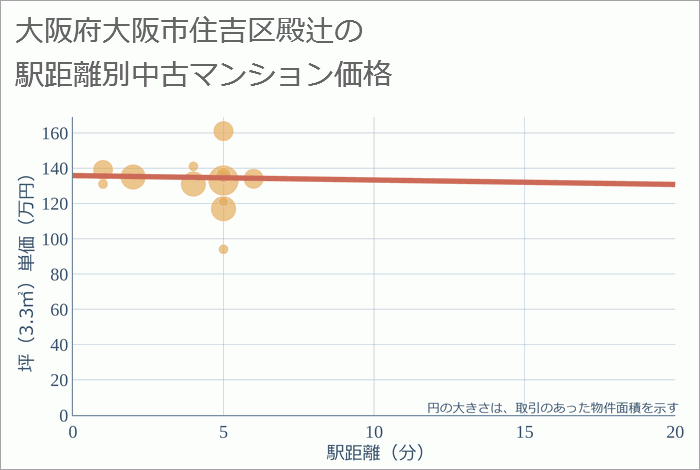 大阪府大阪市住吉区殿辻の徒歩距離別の中古マンション坪単価