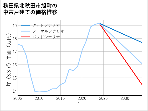 秋田県北秋田市旭町の中古戸建て価格推移
