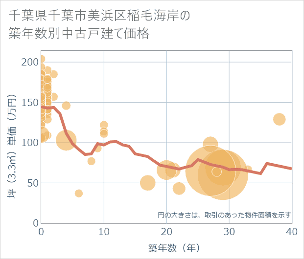 千葉県千葉市美浜区稲毛海岸の築年数別の中古戸建て坪単価
