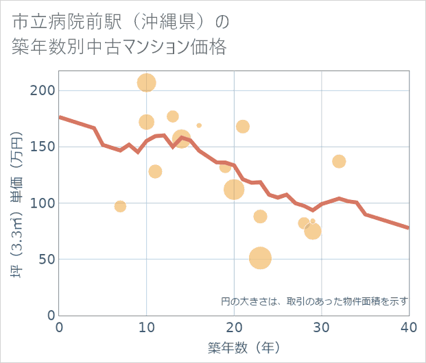 市立病院前駅(沖縄県)の築年数別の中古マンション坪単価