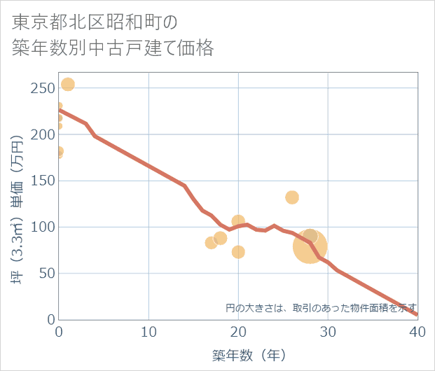 東京都北区昭和町の築年数別の中古戸建て坪単価