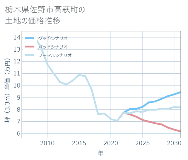 栃木県佐野市高萩町の土地価格推移