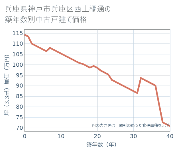 兵庫県神戸市兵庫区西上橘通の築年数別の中古戸建て坪単価