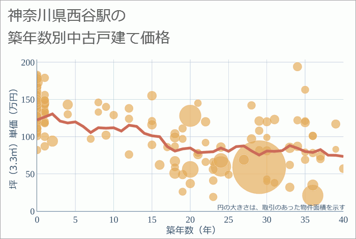 西谷駅（神奈川県）の築年数別の中古戸建て坪単価