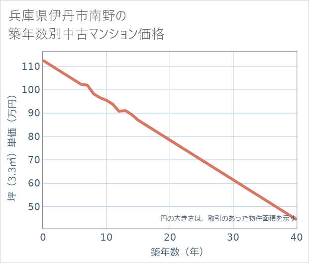 兵庫県伊丹市南野の築年数別の中古マンション坪単価