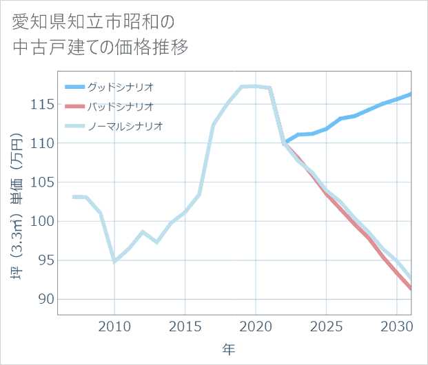 愛知県知立市昭和の中古戸建て価格推移