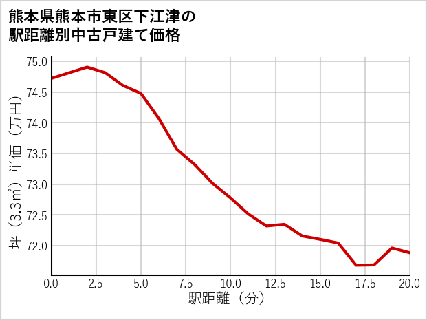 熊本県熊本市東区下江津の徒歩距離別の中古戸建て坪単価