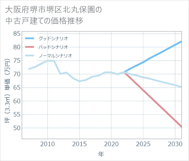 大阪府堺市堺区北丸保園の中古戸建て価格推移
