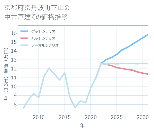 京都府京丹波町下山の中古戸建て価格推移