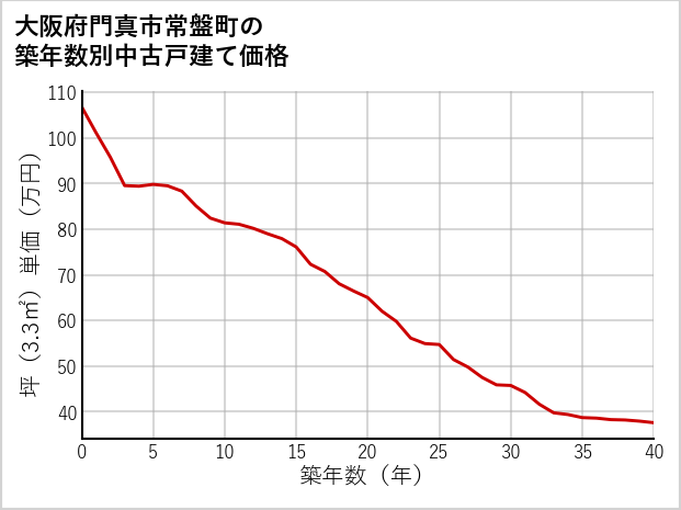 大阪府門真市常盤町の築年数別の中古戸建て坪単価