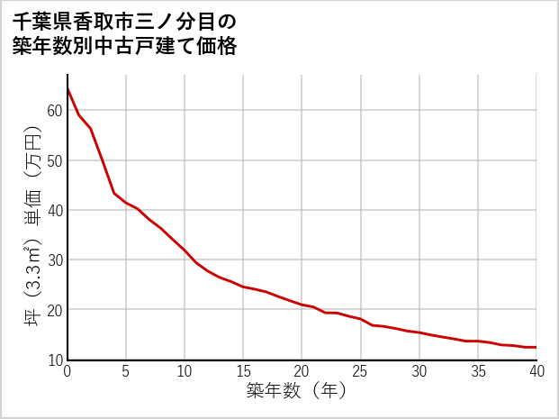 千葉県香取市三ノ分目の築年数別の中古戸建て坪単価