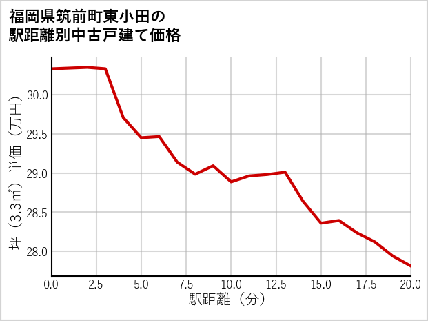 福岡県筑前町東小田の徒歩距離別の中古戸建て坪単価