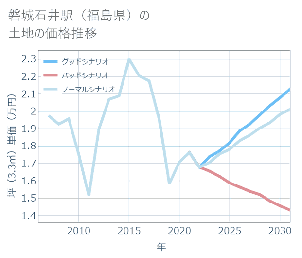 磐城石井駅(福島県)の土地価格推移