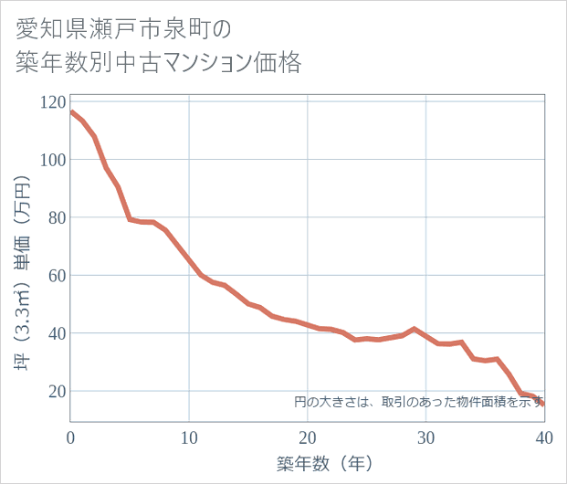 愛知県瀬戸市泉町の築年数別の中古マンション坪単価
