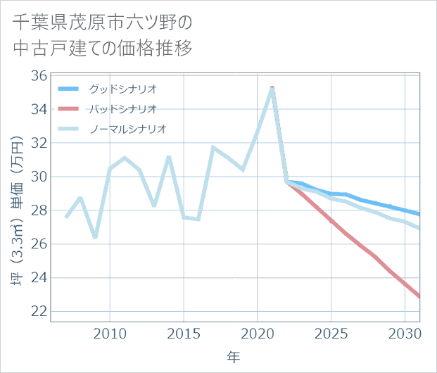 千葉県茂原市六ツ野の中古戸建て価格推移