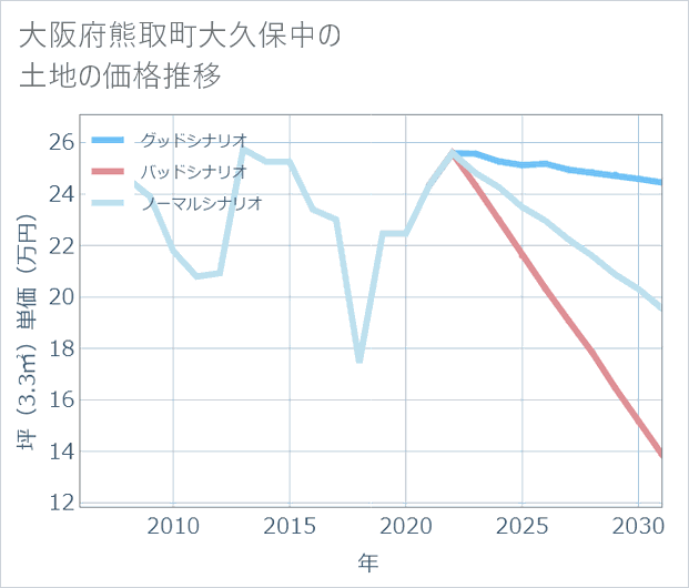 大阪府熊取町大久保中の土地価格推移