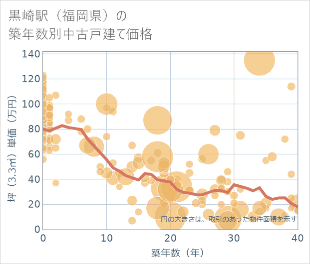 黒崎駅(福岡県)の築年数別の中古戸建て坪単価
