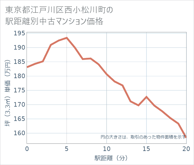 東京都江戸川区西小松川町の徒歩距離別の中古マンション坪単価