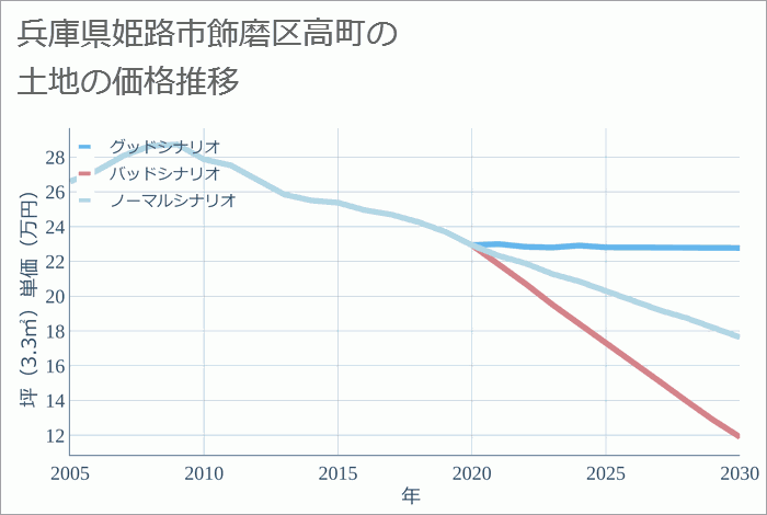 兵庫県姫路市飾磨区高町の土地価格推移