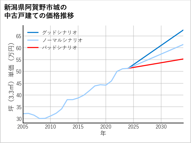 新潟県阿賀野市城の中古戸建て価格推移