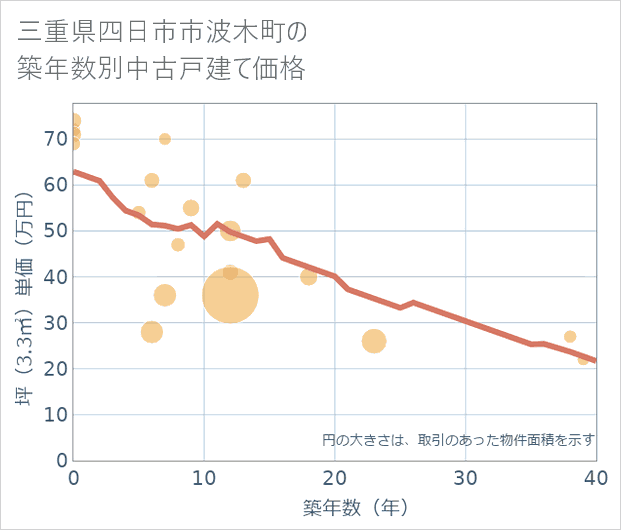 三重県四日市市波木町の築年数別の中古戸建て坪単価