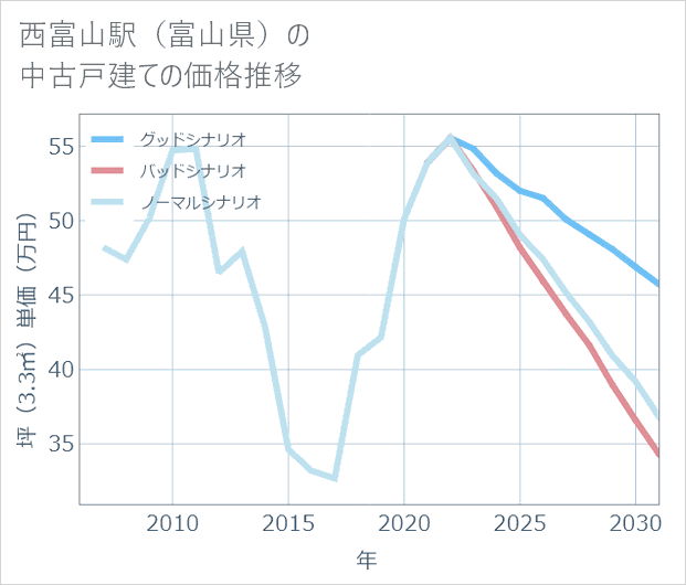 西富山駅(富山県)の中古戸建て価格推移