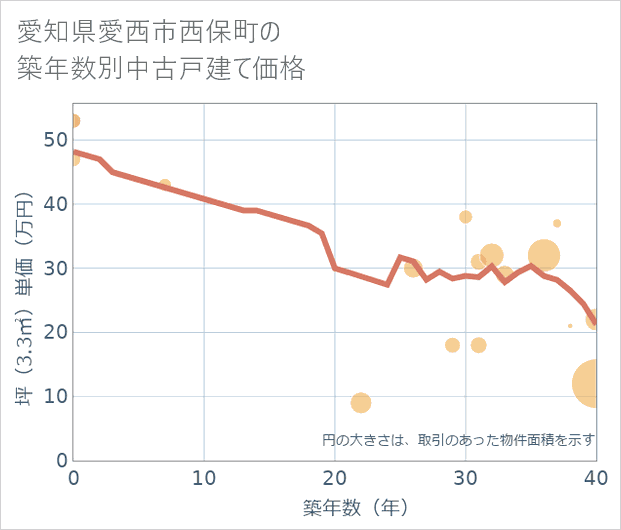 愛知県愛西市西保町の築年数別の中古戸建て坪単価