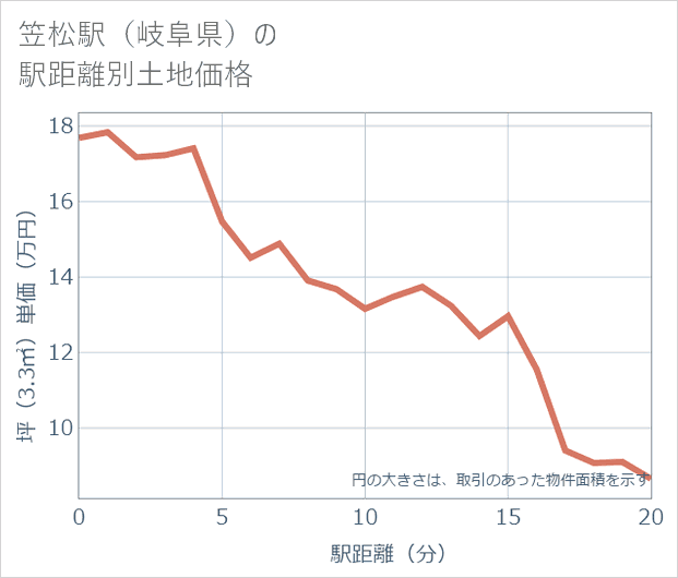 笠松駅(岐阜県)の徒歩距離別の土地坪単価