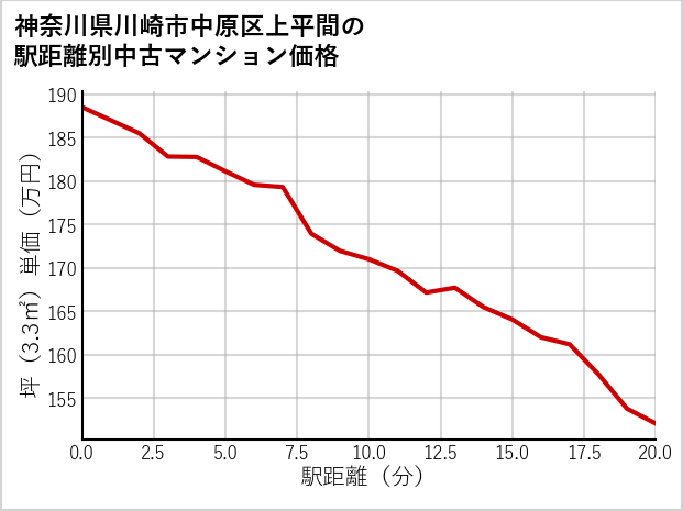 神奈川県川崎市中原区上平間の徒歩距離別の中古マンション坪単価