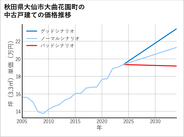 秋田県大仙市大曲花園町の中古戸建て価格推移