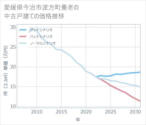 愛媛県今治市波方町養老の中古戸建て価格推移