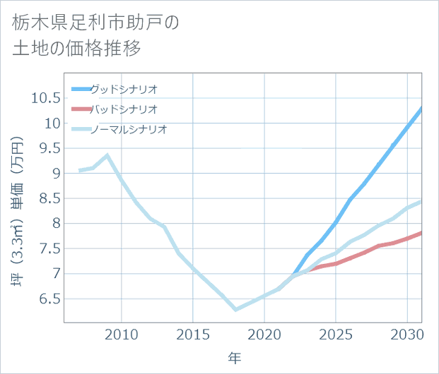 栃木県足利市助戸の土地価格推移