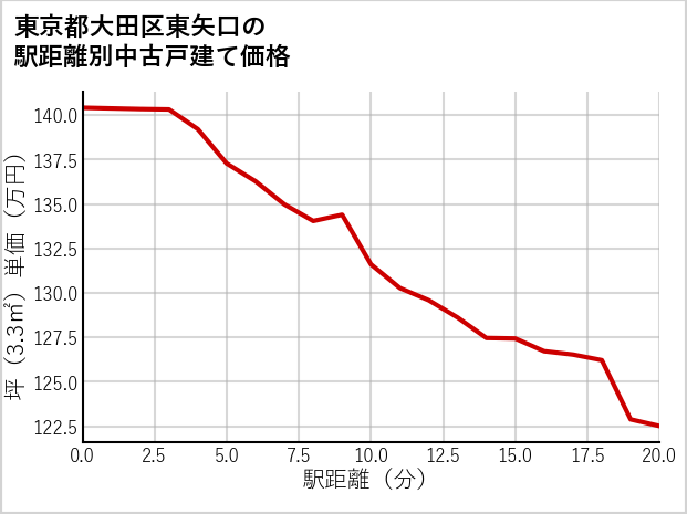 東京都大田区東矢口の徒歩距離別の中古戸建て坪単価