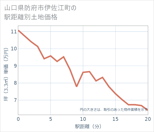 山口県防府市伊佐江町の徒歩距離別の土地坪単価